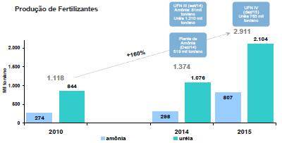 Evolução da produção de amônia e uréia produção amônia uréia petrobrás